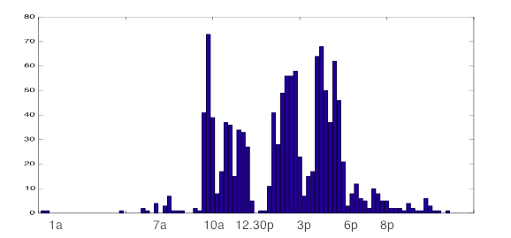 Tweet Times Histogram