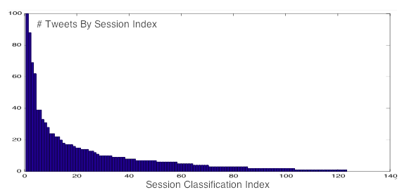 Tweet Times Histogram